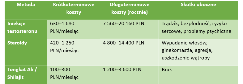 Dlaczego warto unikać wstrzykiwania testosteronu?