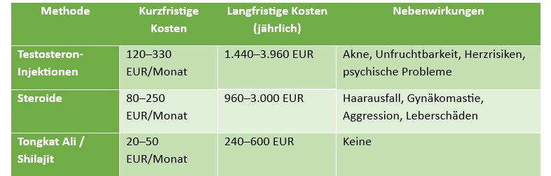 Warum sollte man eine Testosteroninjektion vermeiden?
