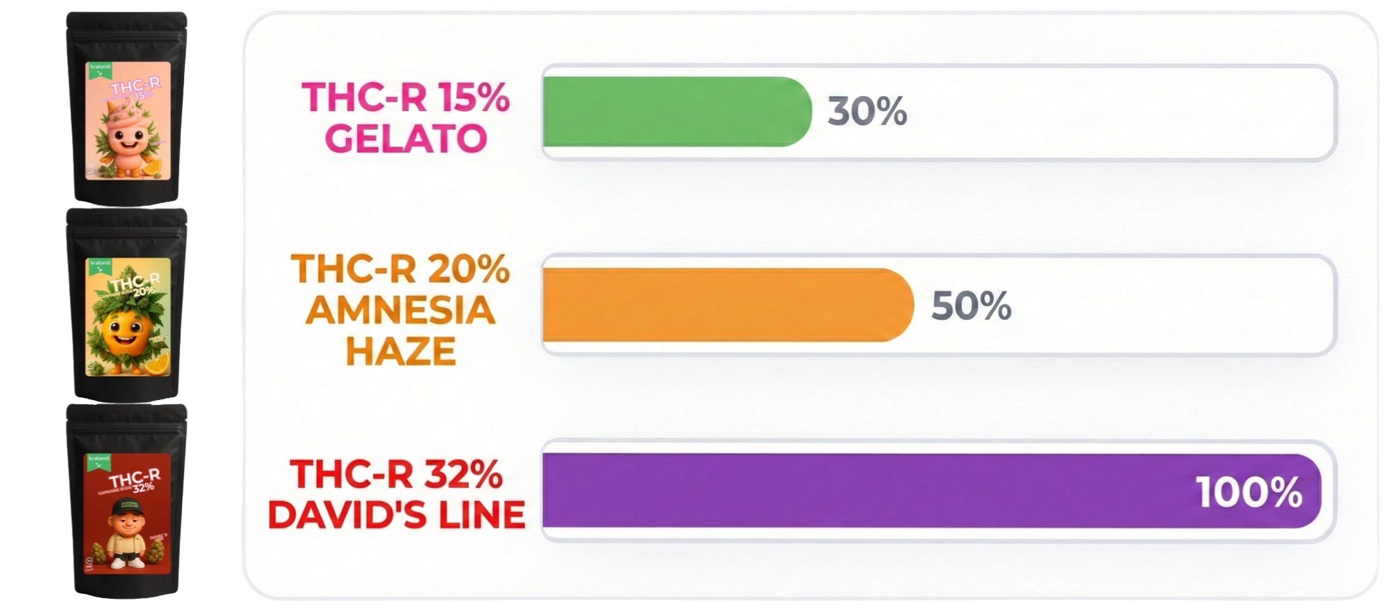 Porovnanie variantov THC-R kvetov