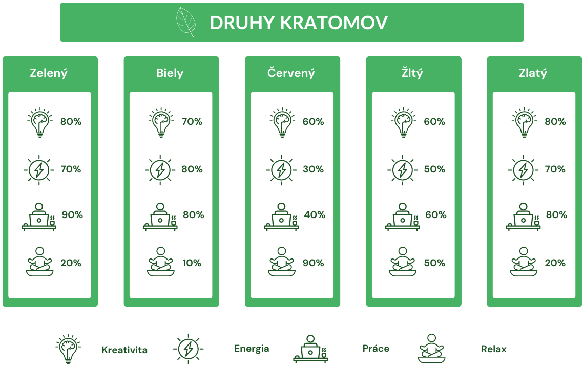 Druhy kratomov