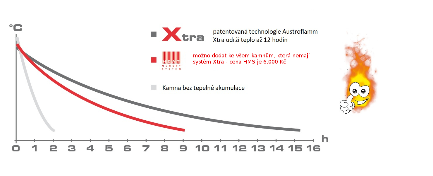 Jak fungují akumulační kamna?