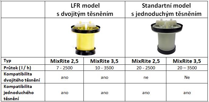 Porovnávací tabulka medikátorů MixRite LFR vs Standard – KrmivaSoukup.cz