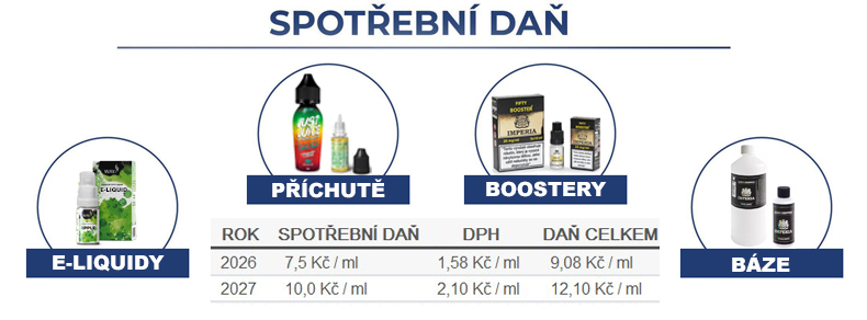 Chystá se další zvyšování spotřební daně na e-liquidy. Ušetřete a nakupte do zásoby včas!