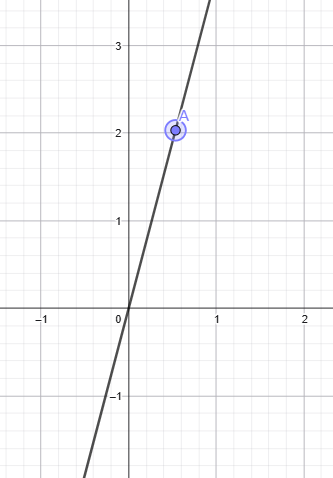 Úměrnosti v grafech