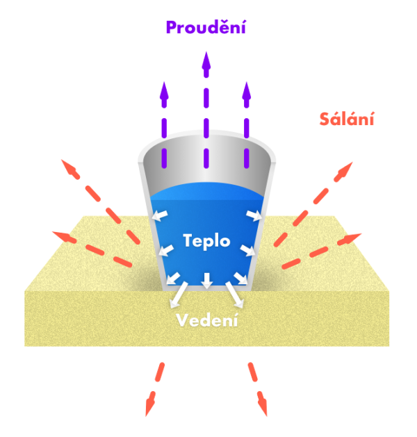 Sireni-tepla-v-prostoru