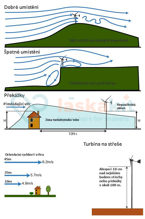 LaskaKit-Turbina-placing