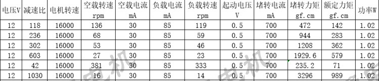 LaskaKit-ga12-n20-dc-motor-12-v-s-prevodovkou-a-dvojitou-hrideli-table