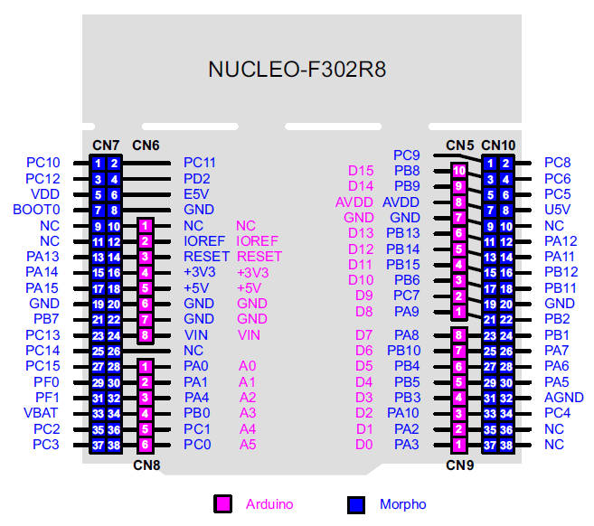 NUCLEO-F302R8_pinout