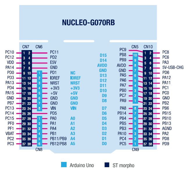 NUCLEO-G070RB_pinout