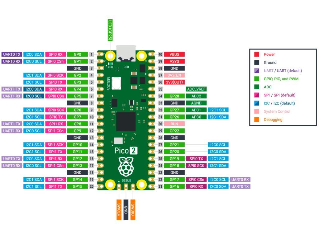 Raspberry Pi Pico 2 pinout