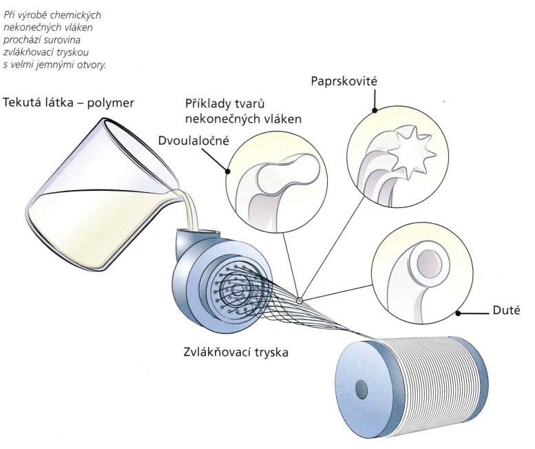 Výroba umělých vláken z celulozy velký