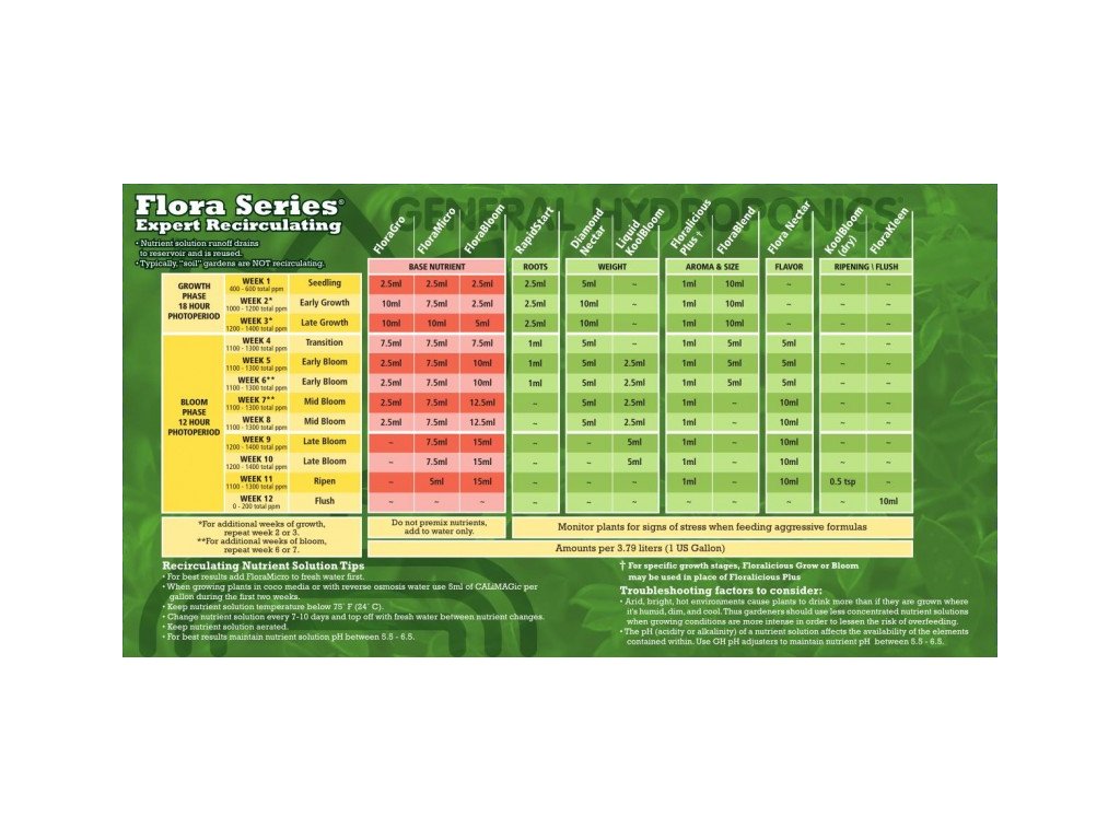 General Hydroponics Feed Chart