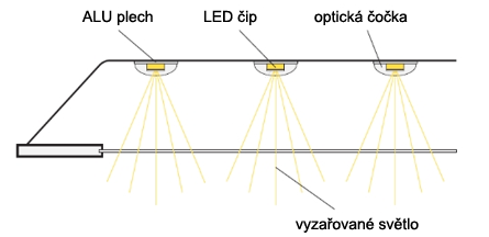 Princip fungování back-lit LED panelu