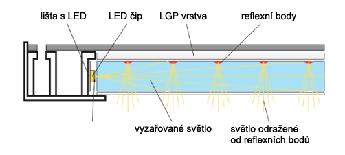 Princip fungování edge-lit LED panelu