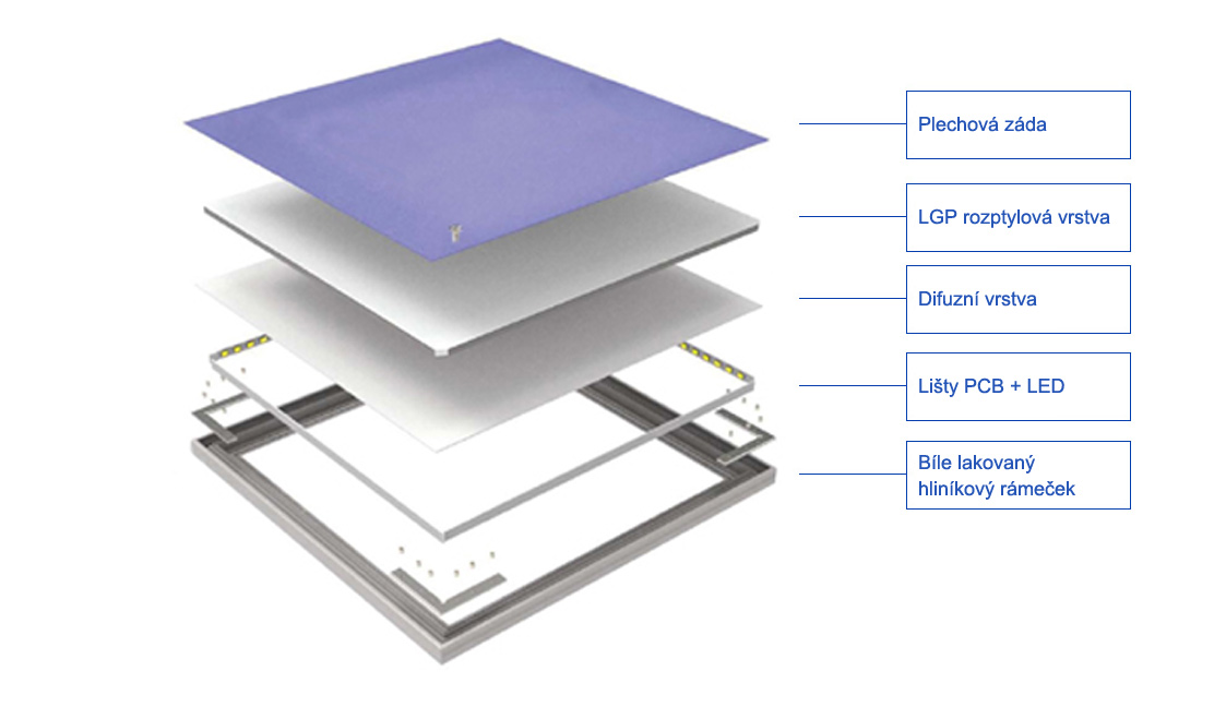 edge-lit-led-panel-struktura