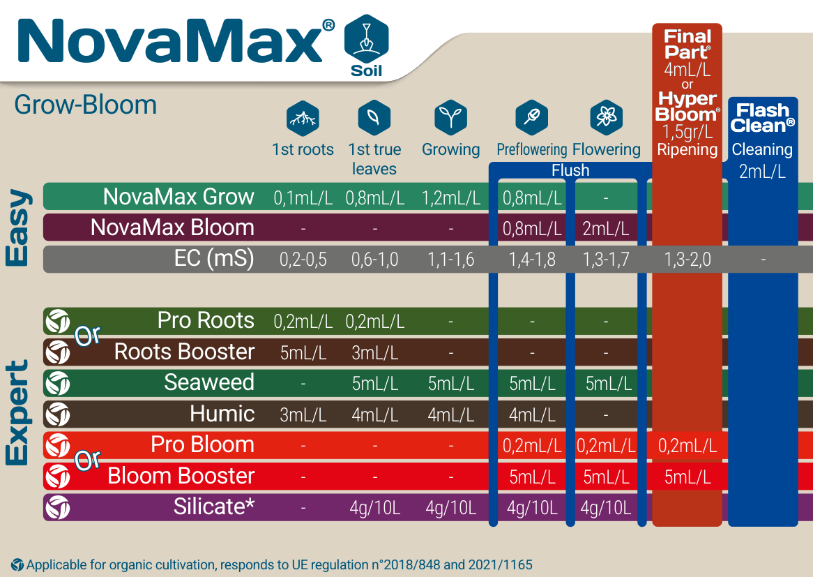 Terra Aquatica NovaMax Soil – dávkovacia tabuľka