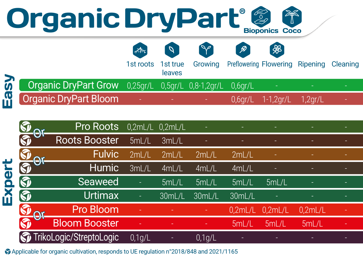 Terra Aquatica Organic DryPart Bioponics Coco – dávkovacia tabuľka