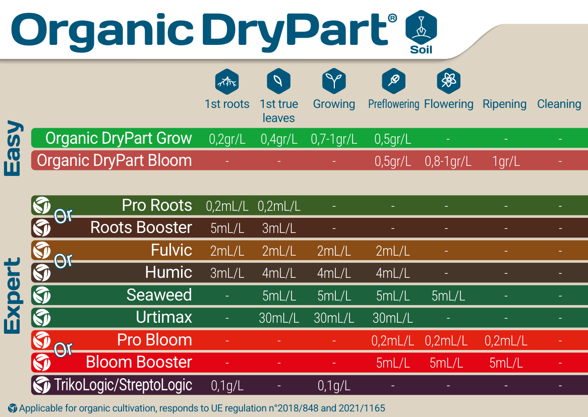 Terra Aquatica Organic DryPart Soil – dávkovacia tabuľka