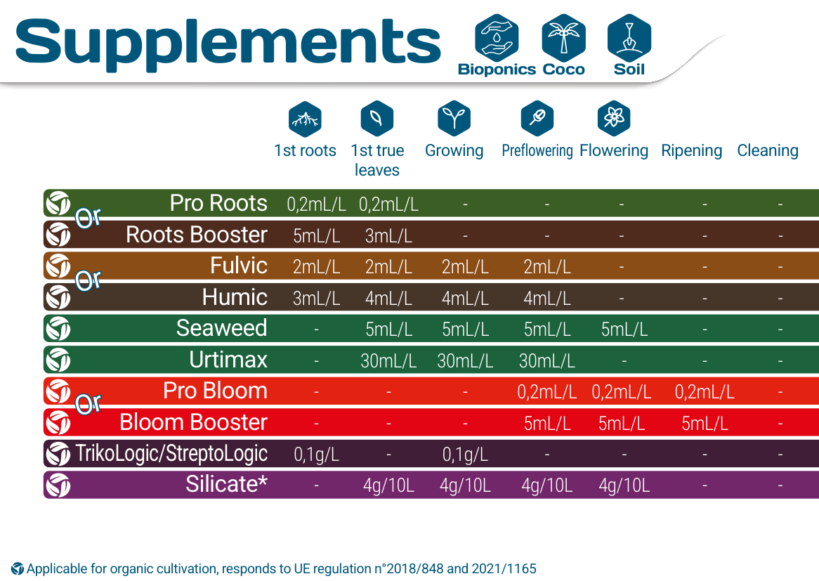Terra Aquatica Supplements – dávkovanie do zálievky