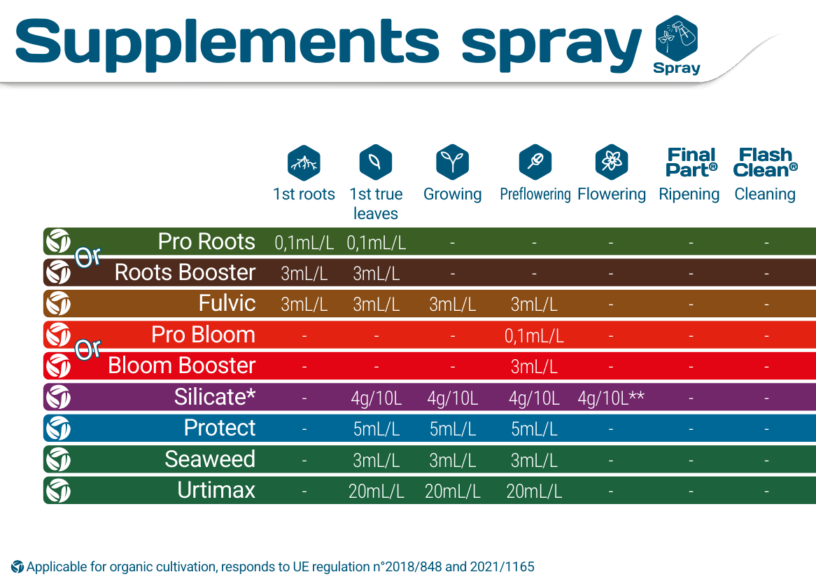 Terra Aquatica Supplements Spray – dávkovanie postrekom
