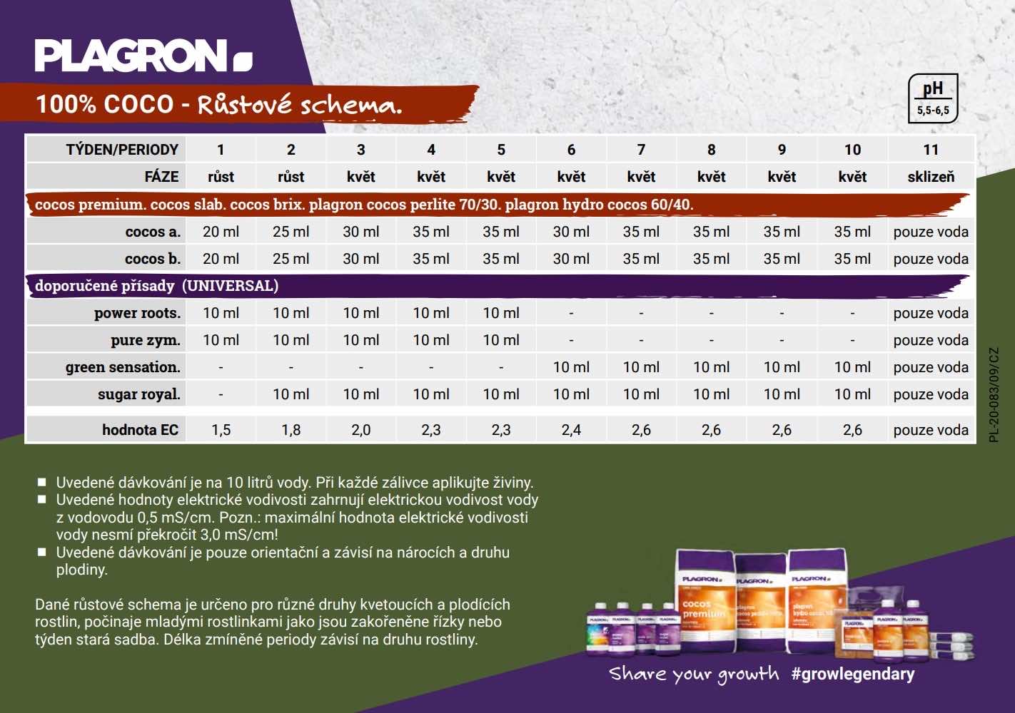 Plagron Cocos (A+B)