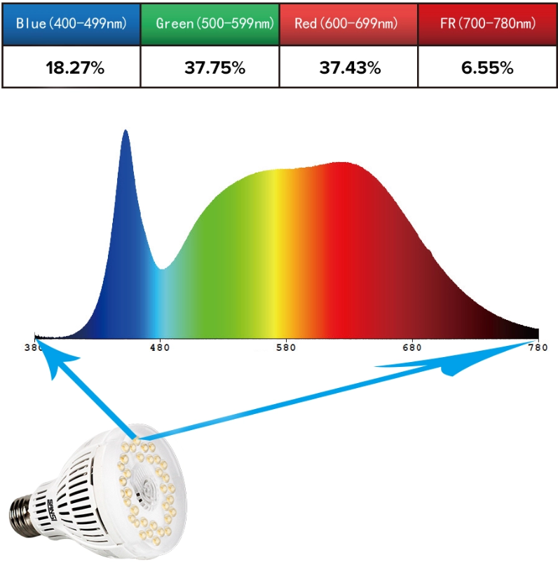  Sansi grow Žiarovky spektrum slnka pre rast rastlín 