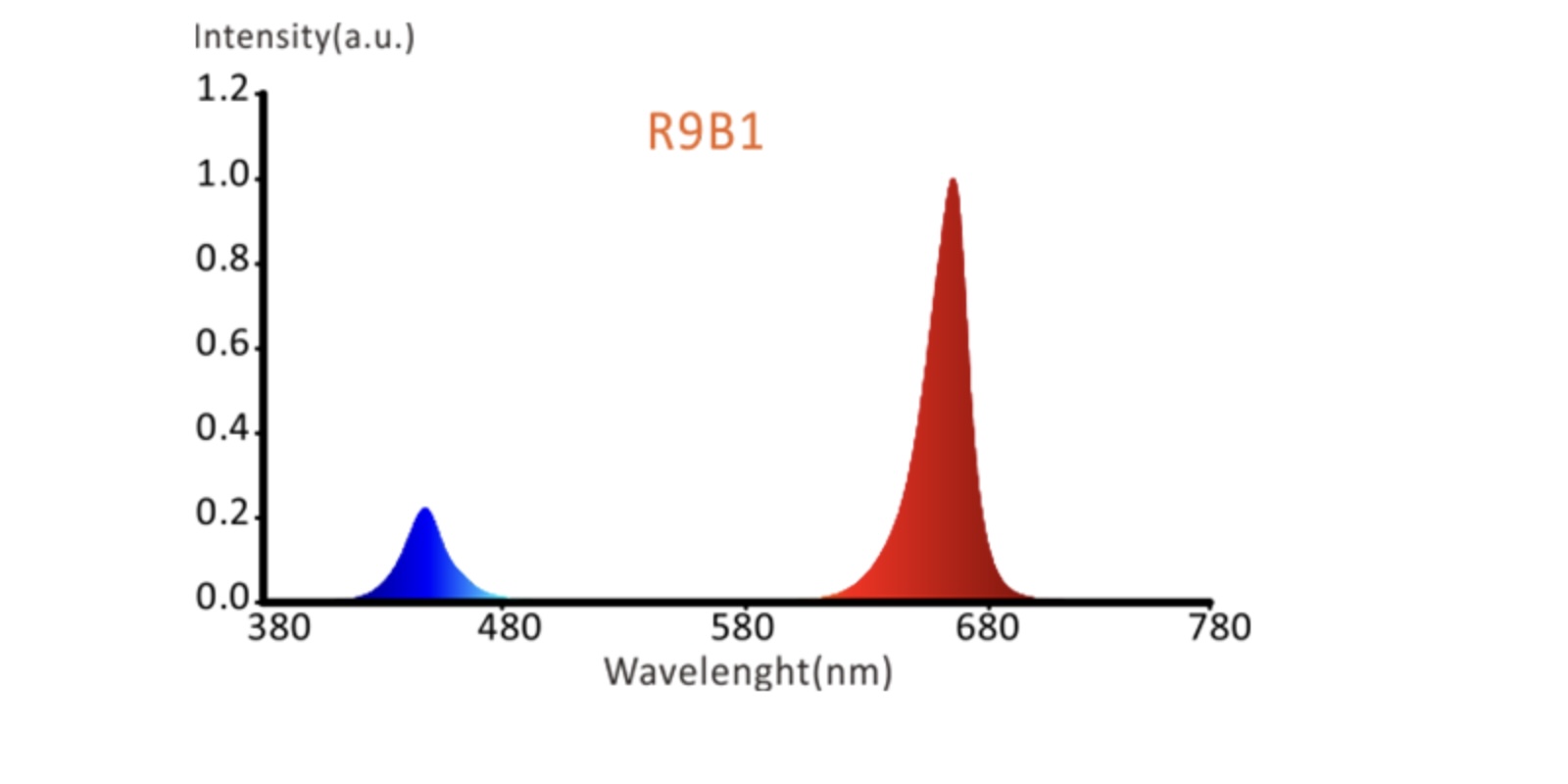Plné spektrum svetla pre rastliny - rozdelenie