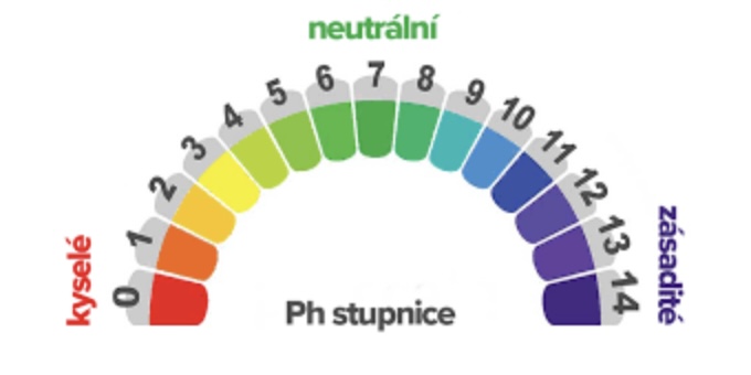 Meranie pH všetko čo potrebujete vedieť