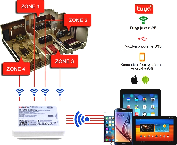 Ovládanie viacerých LED pásikov jedným ovládačom, alebo cez WiFi