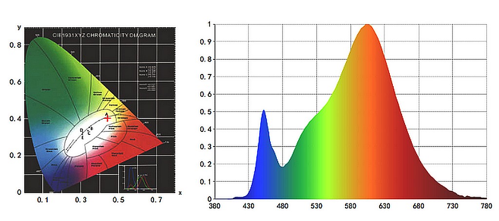 Ako funguje GROW žiarovka na pestovanie rastlín