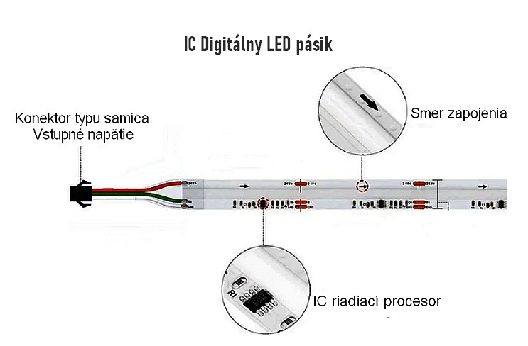 Bezpečnostné a inštalačné pokyny pre IC Digitálne LED pásiky