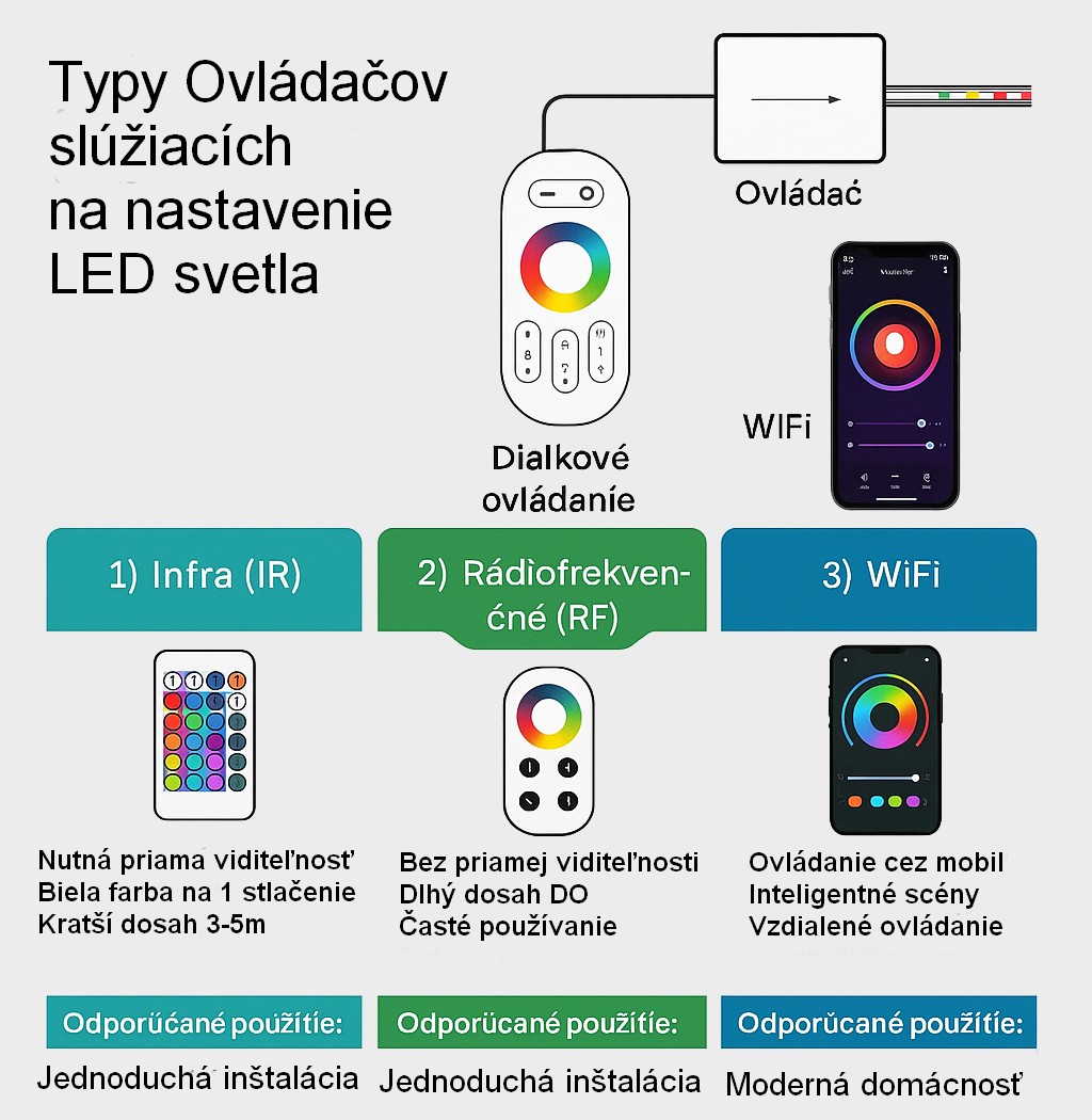 Porovnanie a výber ovládača, pre ovládanie RGB LED pásika