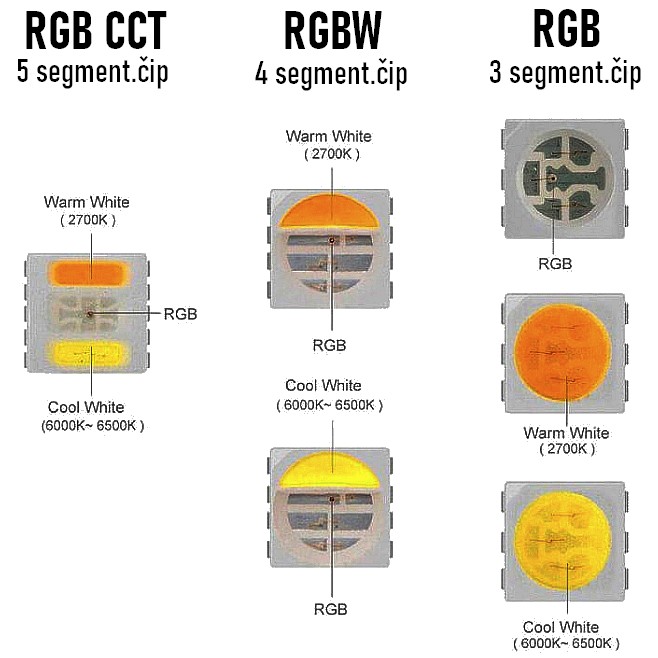 Aký je rozdiel medzi RGB a RGBW LED pásikom, a ako fungujú.