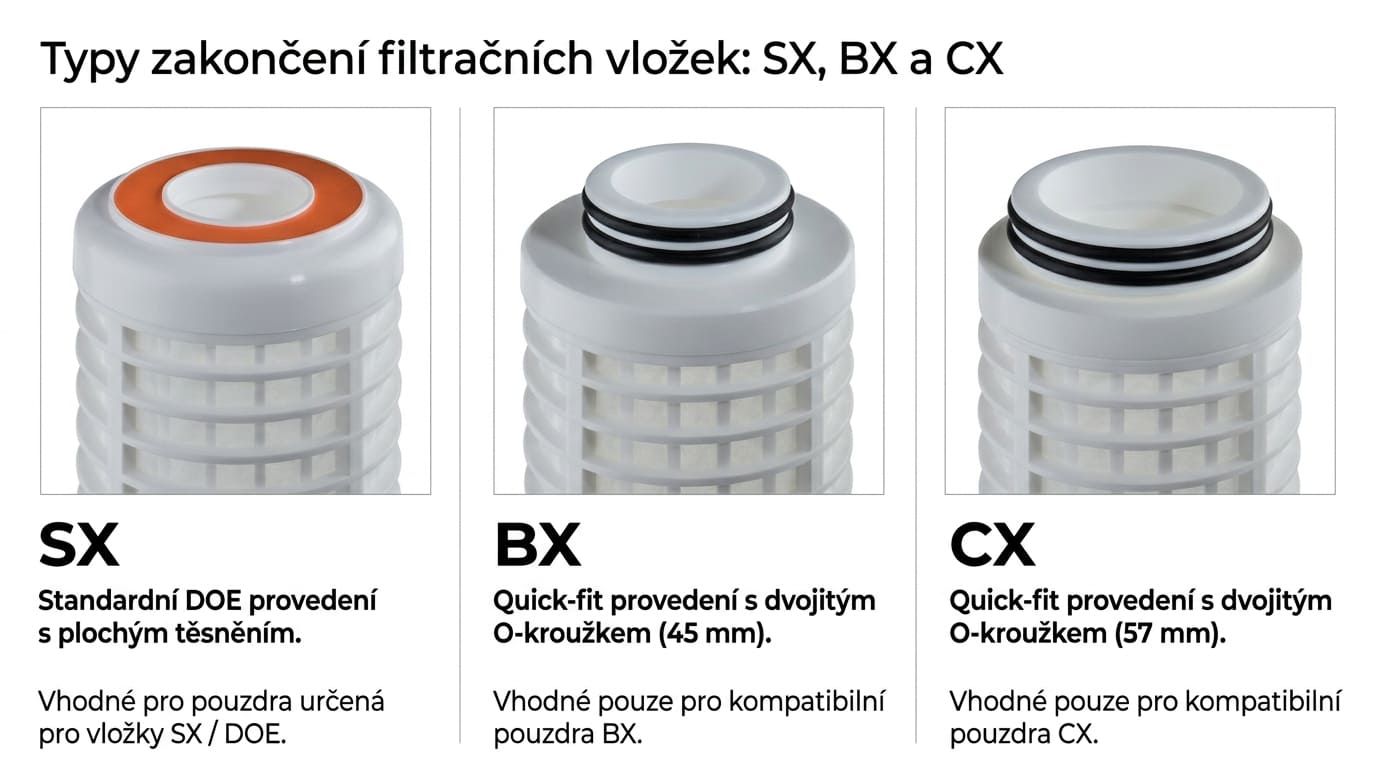 Schéma rozdílu mezi zakončením filtračních vložek SX DOE BX a CX