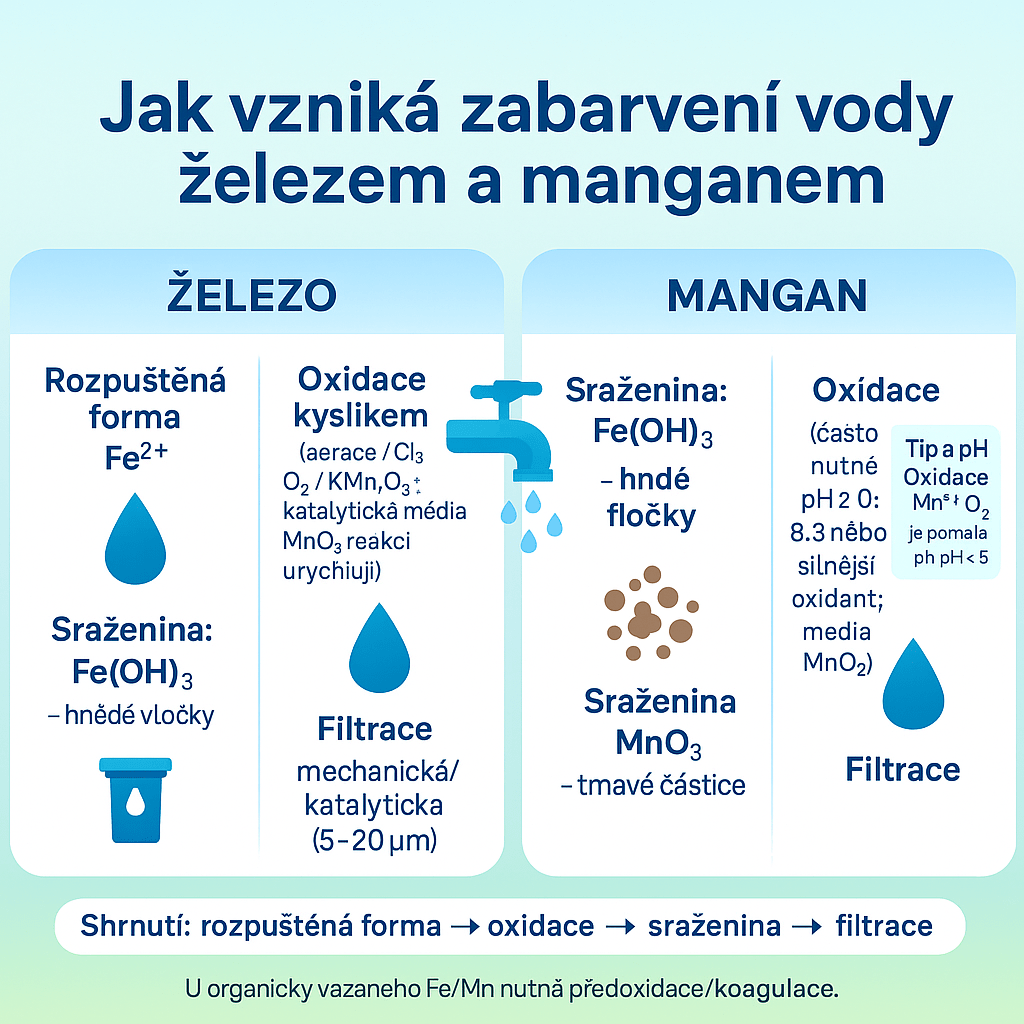 Schéma oxidace železa a manganu na nerozpustné částice