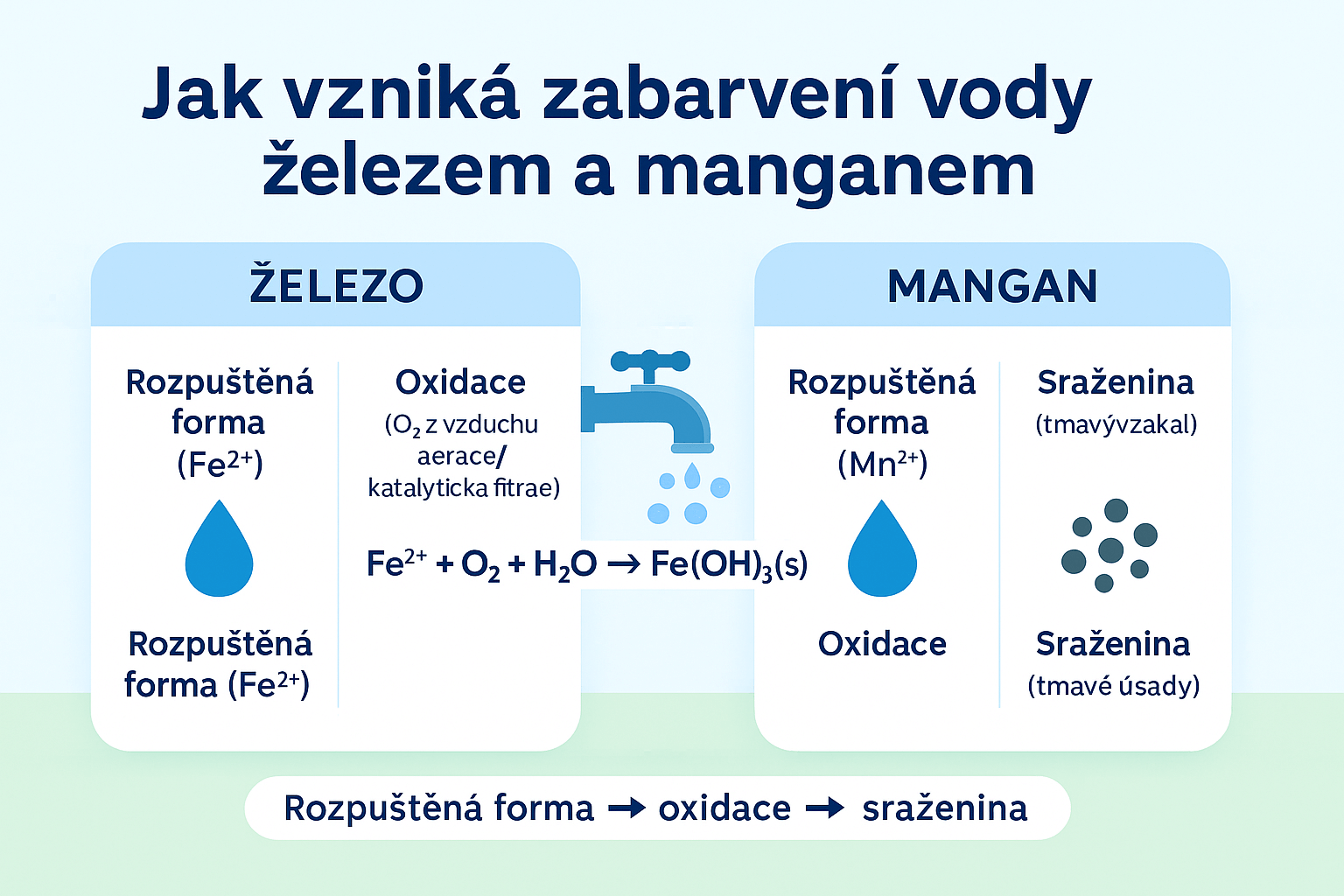 Schéma oxidace železa a manganu na nerozpustné částice