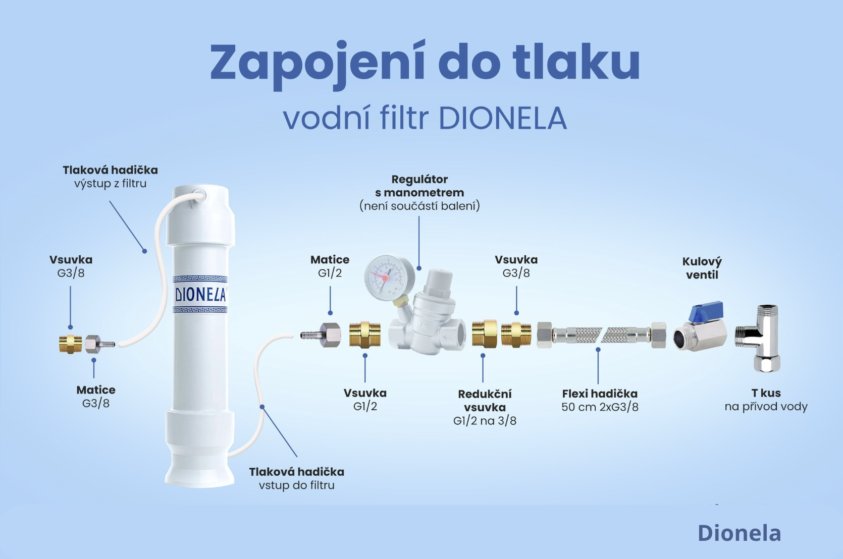 Schéma zapojení do tlaku: T-kus, kulový ventil, regulátor tlaku s manometrem (≈1 atm) → vstup filtru.