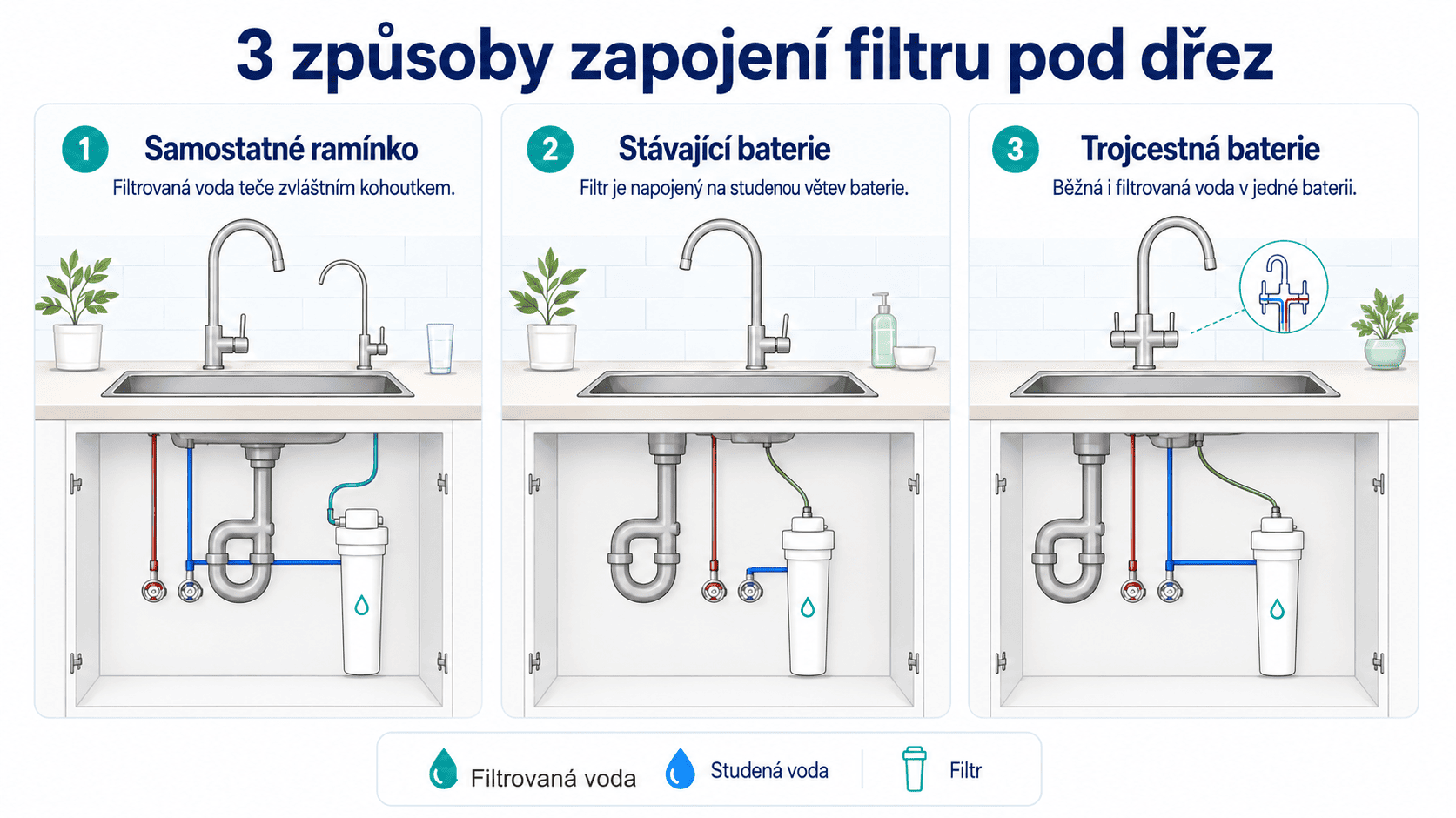 Tři způsoby zapojení filtru pod dřez