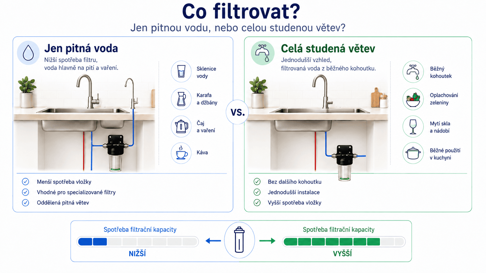 Infografika: filtrovat jen pitnou vodu, nebo celou studenou větev
