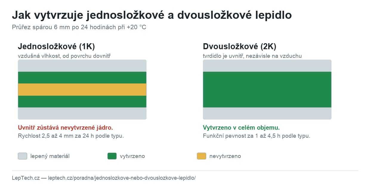 Jak vytvrzuje jednosložkové a dvousložkové lepidlo – srovnání průřezu spoje | LepTech s.r.o.