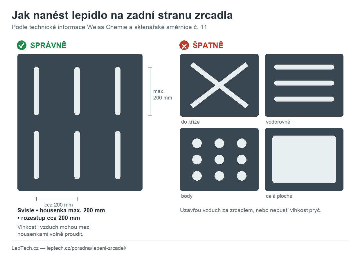Schéma nanášení lepidla na zadní stranu zrcadla – svislé housenky po 200 mm | LepTech s.r.o.