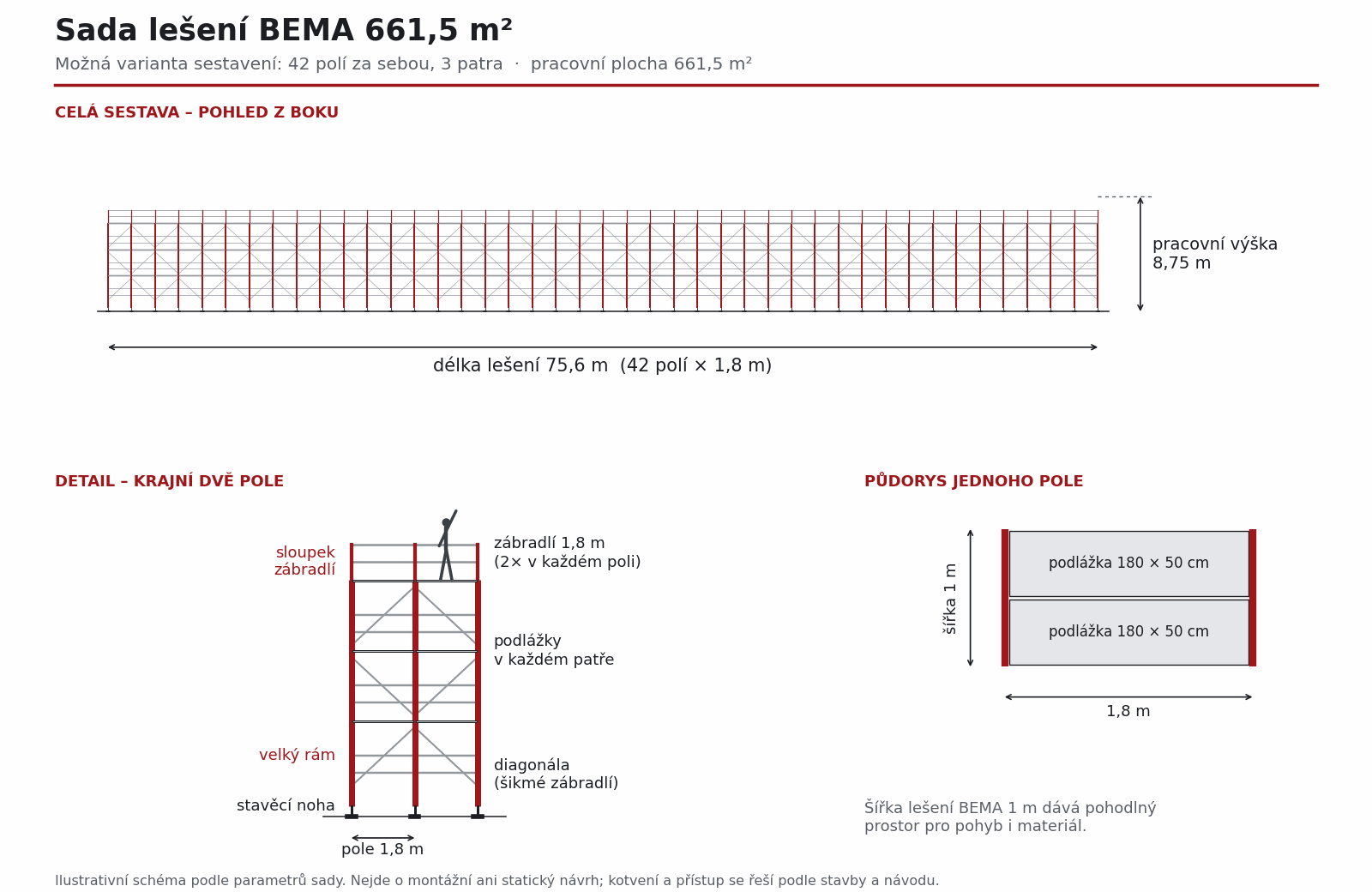 Schéma sady lešení BEMA 661,5 m²: 42 polí ve třech patrech, délka 75,6 m, pracovní výška 8,75 m