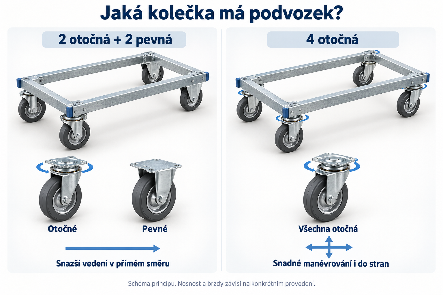 Podvozek se dvěma otočnými a dvěma pevnými kolečky vedle podvozku se čtyřmi otočnými; detail obou držáků koleček.