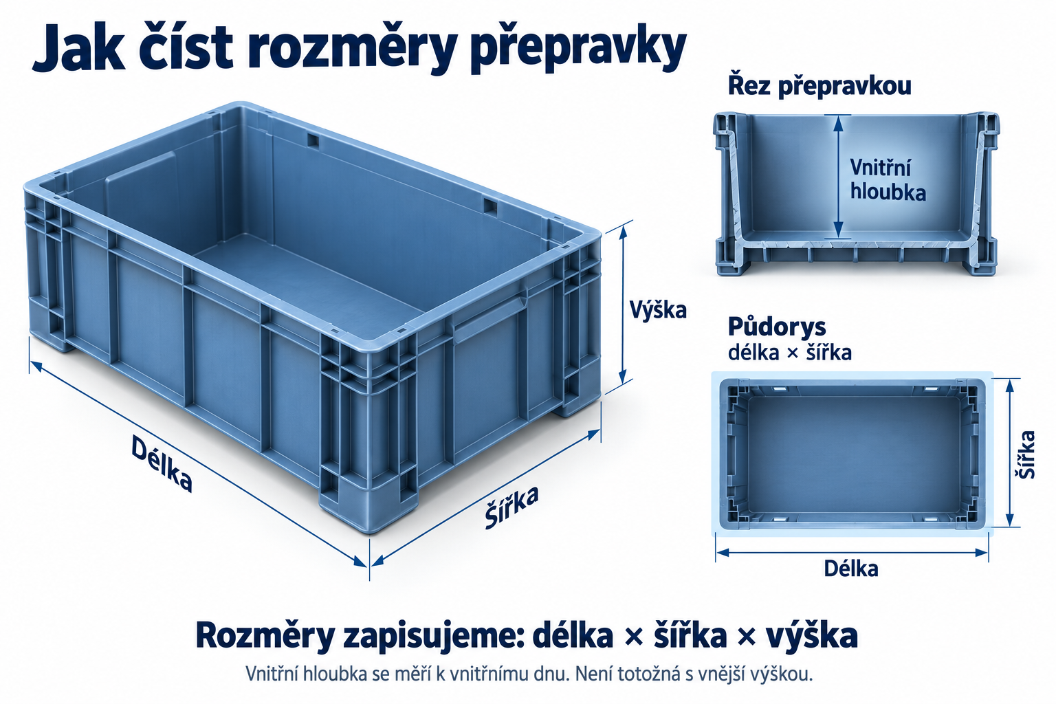 Přepravka s vyznačenou délkou, šířkou a výškou, řez s vnitřní hloubkou a pohled shora znázorňující půdorys.