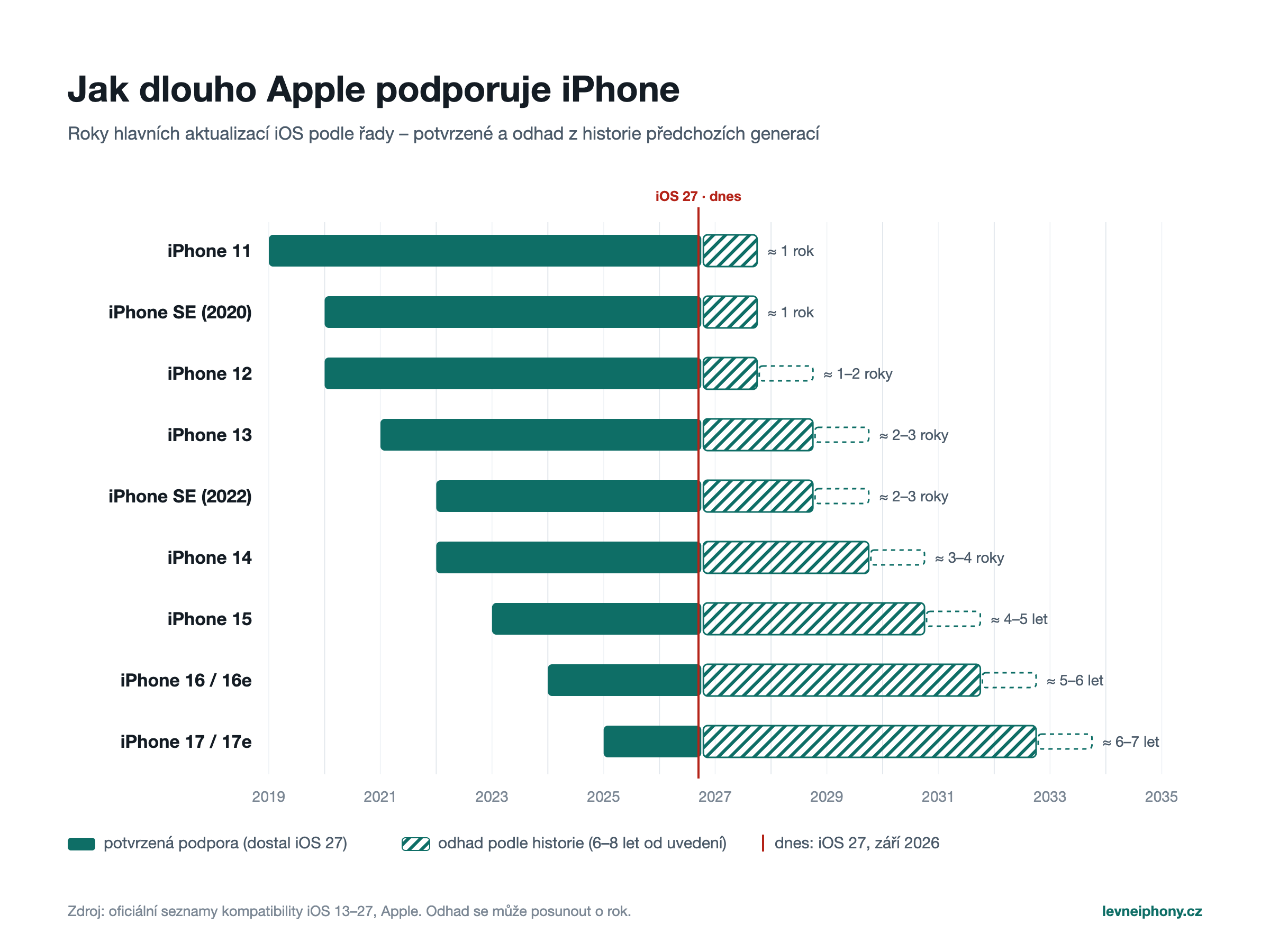 Timeline podpory iOS po řadách iPhone 11 až 17 s odhadem konce aktualizací