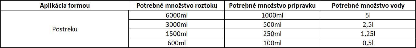 Aplikačná tabuľka na prípravu roztoku z prípravku Reudanon Konzentrat, 1000ml