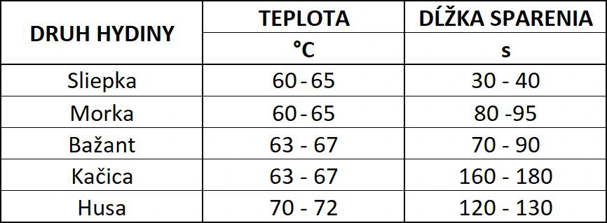 Optimálna_dĺžka_sparenia_hydiny_pred_šklbaním