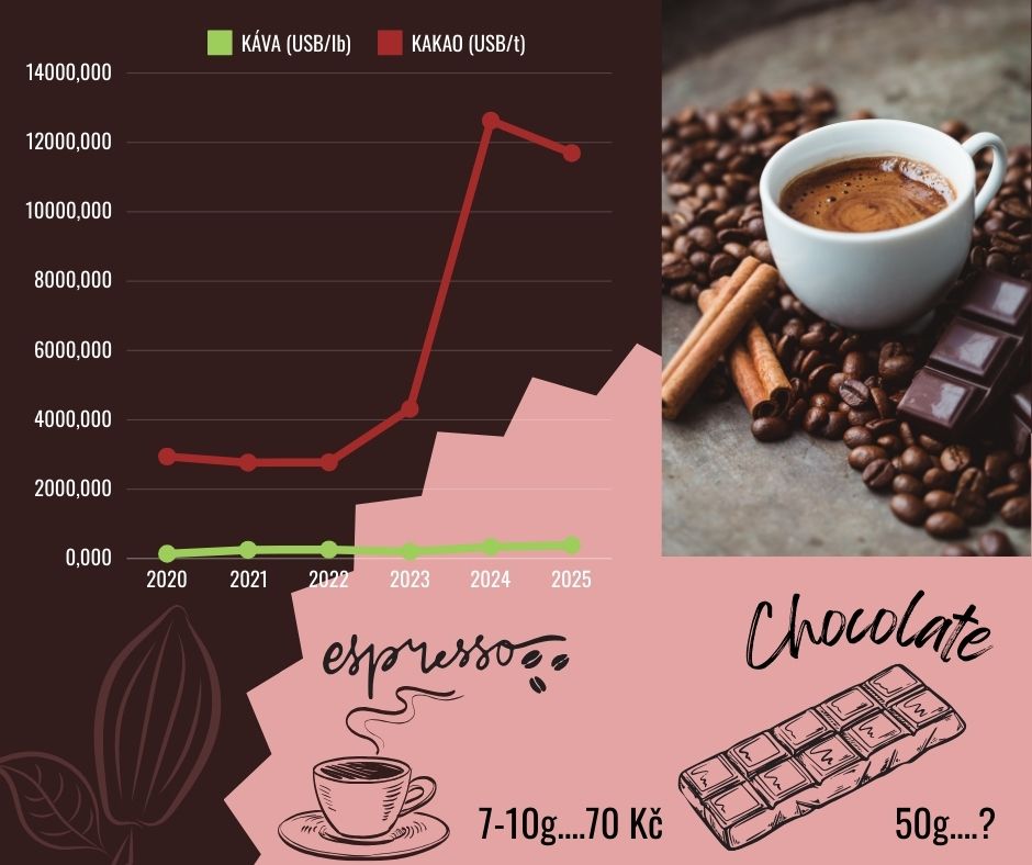 Proč zdražuje čokoláda?