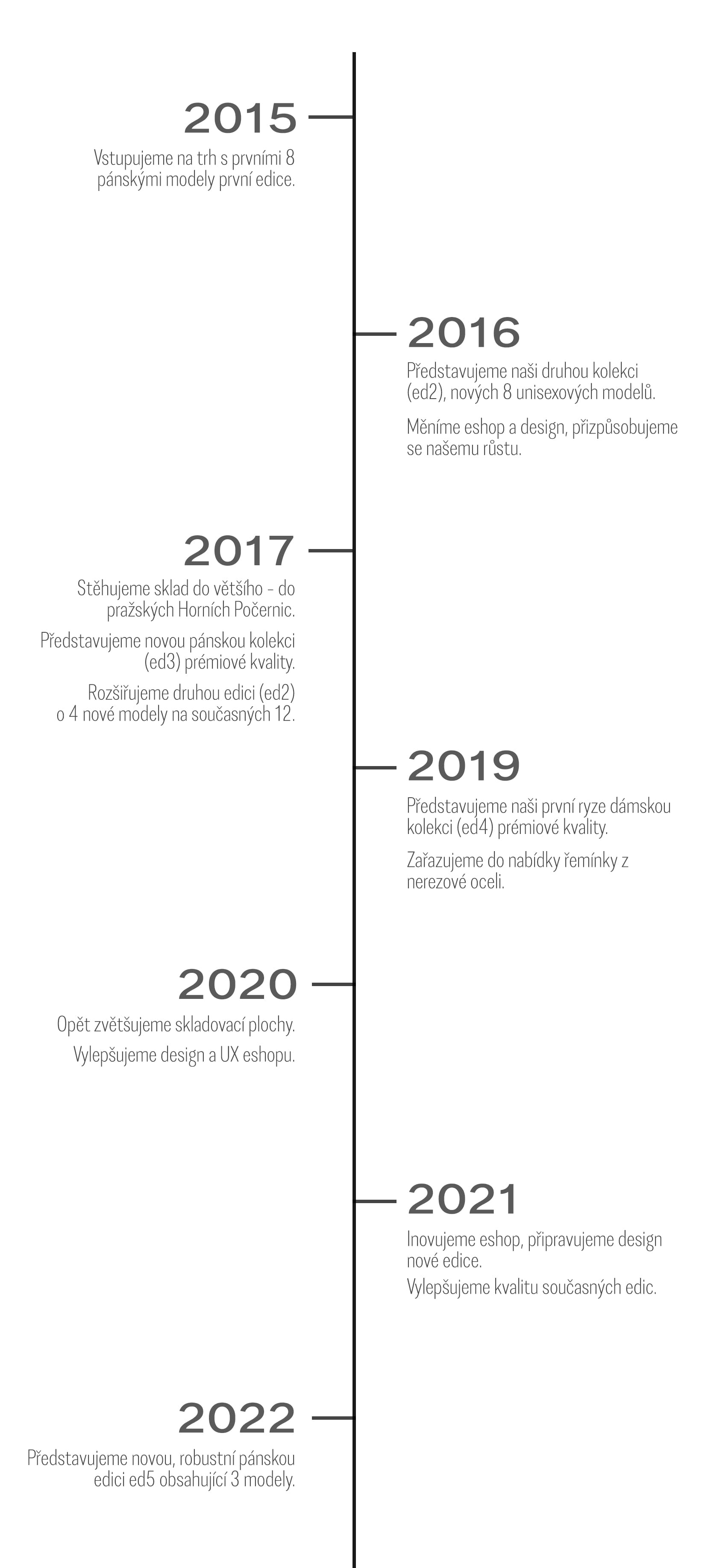 časová-osa-2022-min