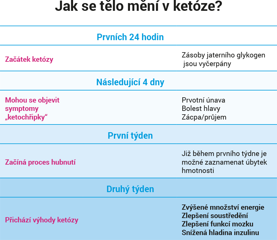 Jak se mění tělo v ketóze? Překonejte tzv. KETO "chřipku" a hubněte s keto dietou! 